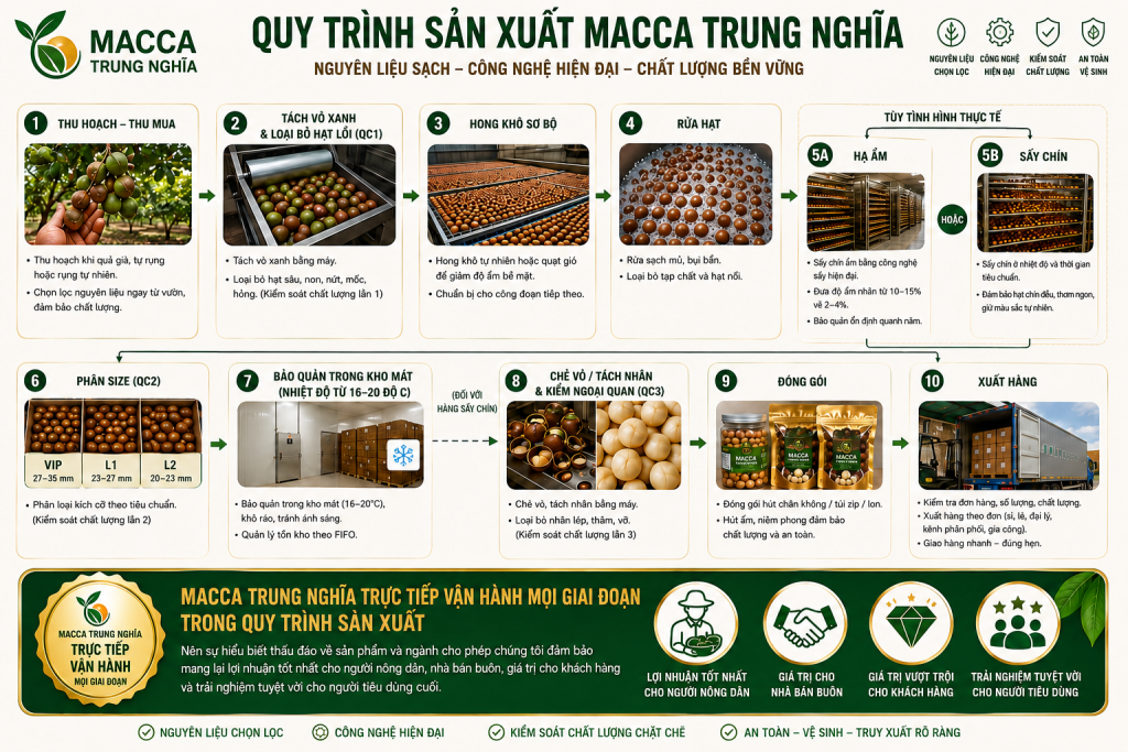 Quy trinh san xuat - macca trung nghia